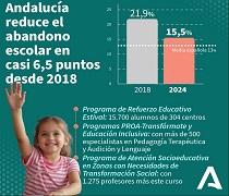 Andalucía reduce el abandono escolar