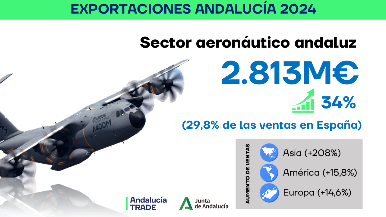 Infografía exportaciones aeronáuticas