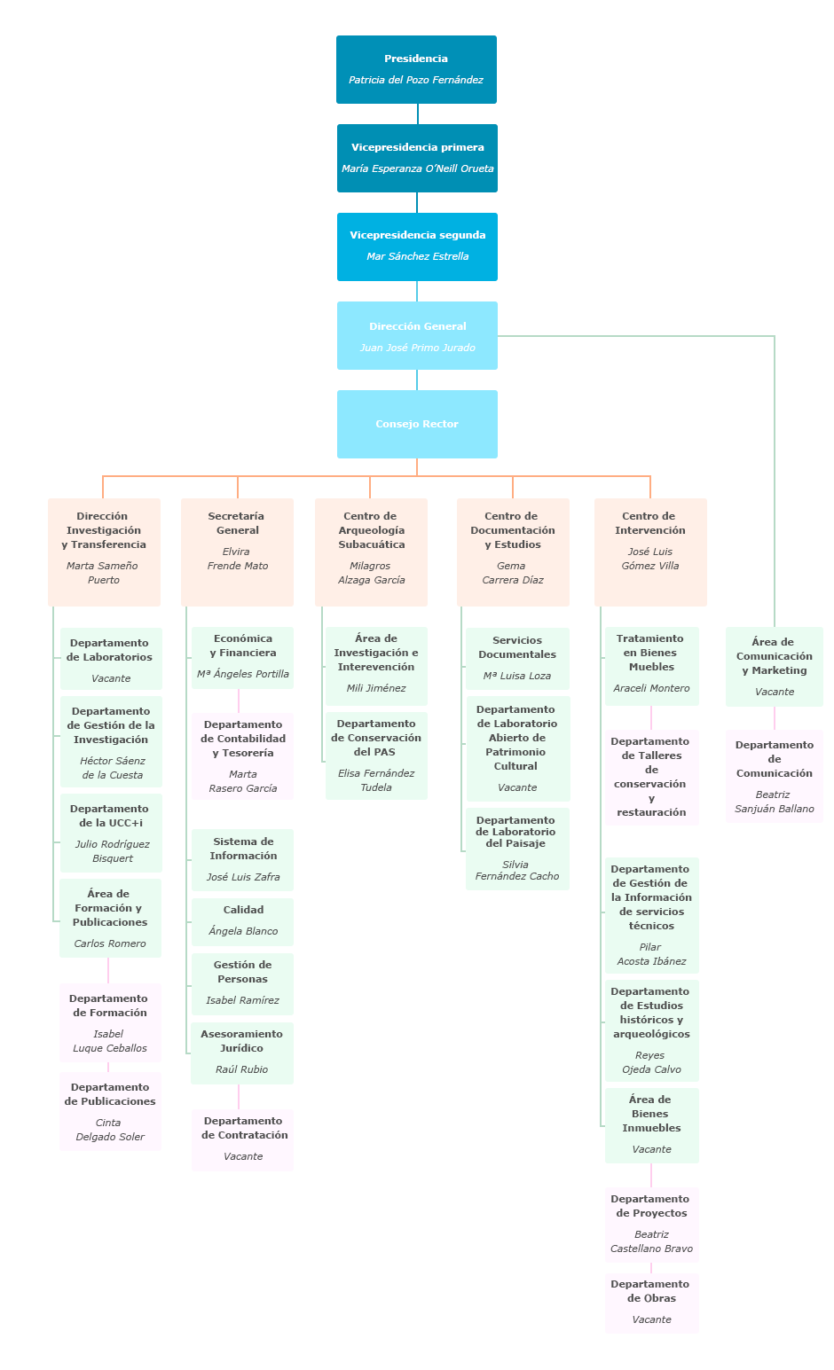 Organigrama del Instituto Andaluz del Patrimonio Histórico