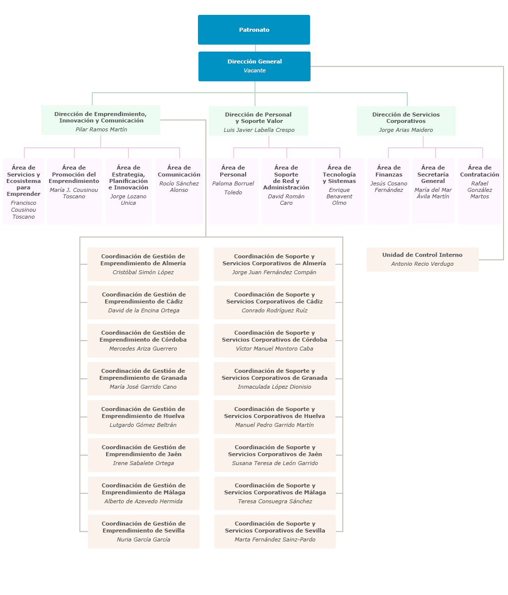 Organigrama de Andalucía Emprende, Fundación Pública Andaluza