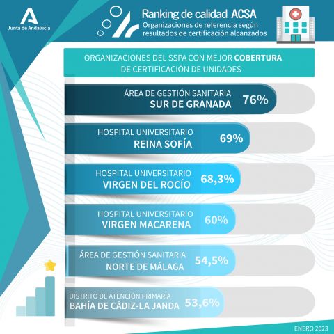 Organizaciones del SSPA con mejores resultados en cumplimento de estándares de unidades certificadas