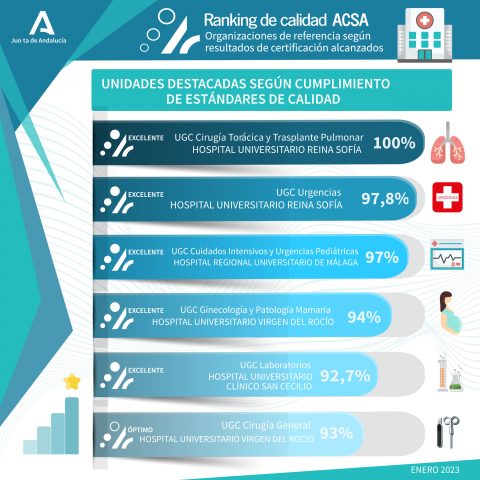 Unidades destacadas según cumplimento de estándares de calidad 