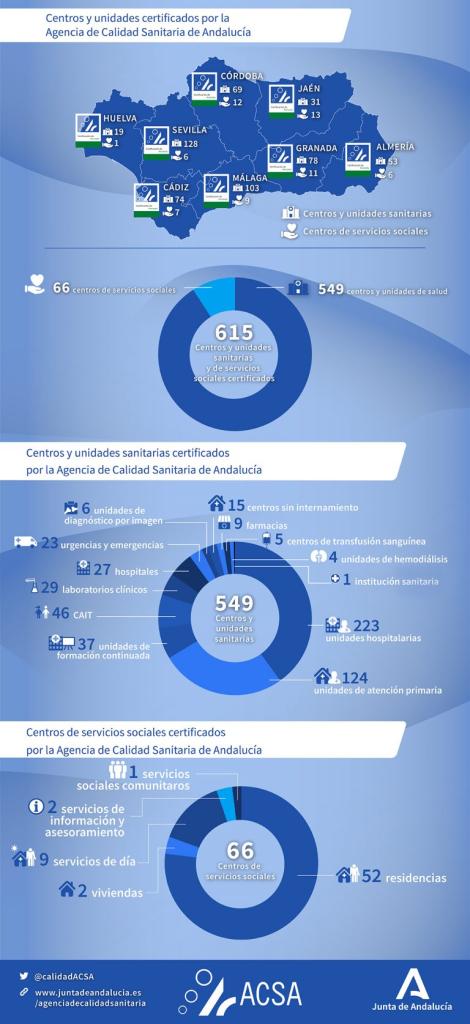 Centros y Unidades certificados por la Agencia de Calidad Sanitaria de Andalucía