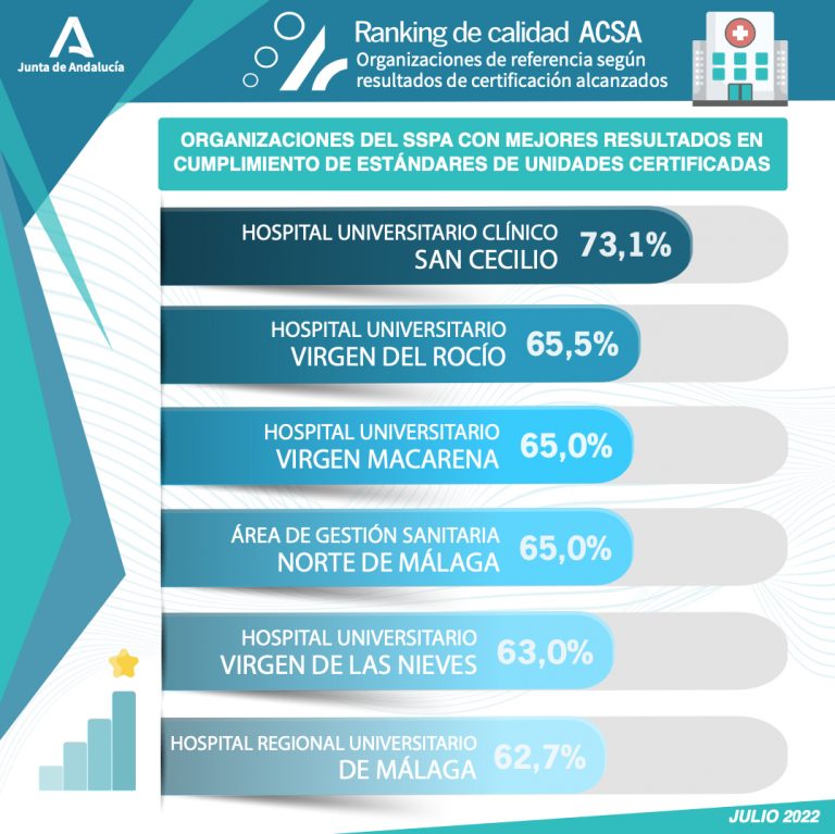 Organizaciones del SSPA con mejores resultados en cumplimento de estándares de unidades certificadas