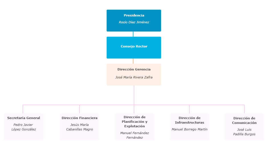 Organigrama de la Agencia de Obra Pública de la Junta de Andalucía