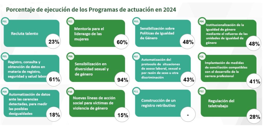 Porcentaje de seguimiento 2024