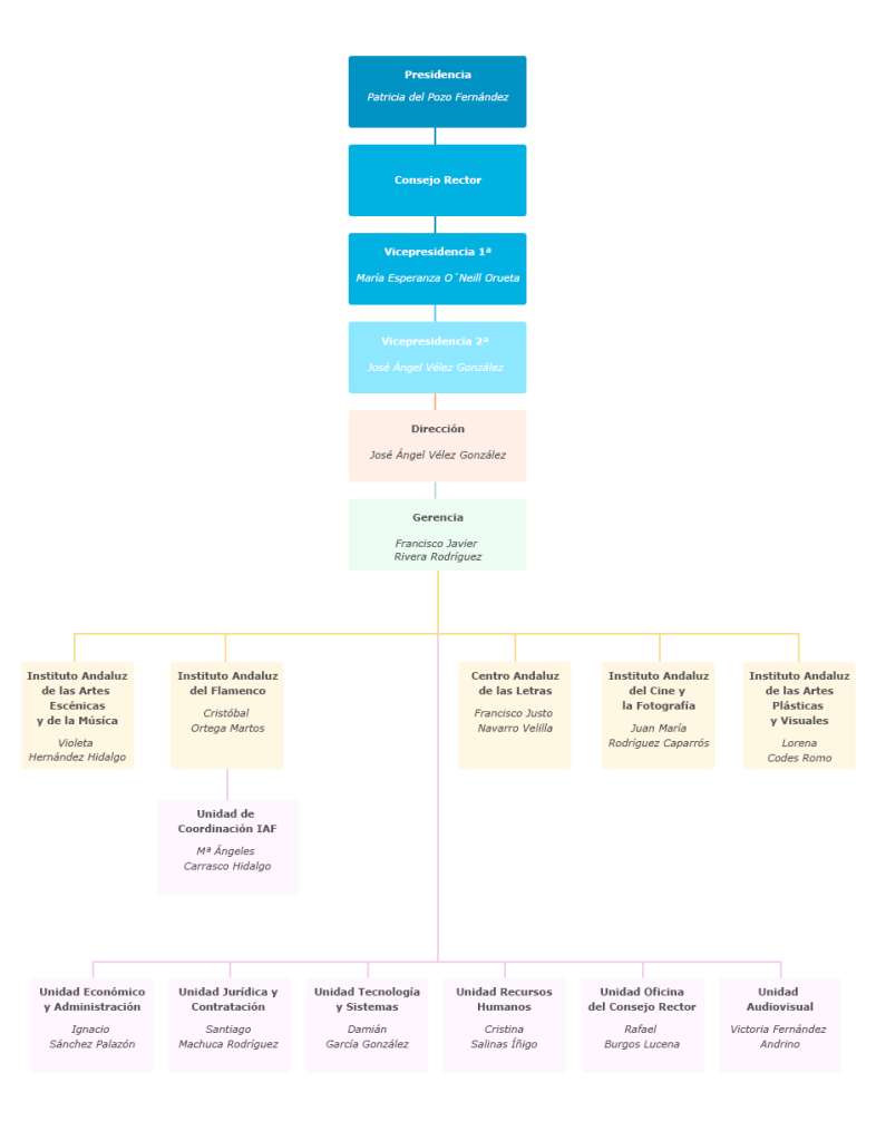 Organigrama de la Agencia Andaluza de Instituciones Culturales