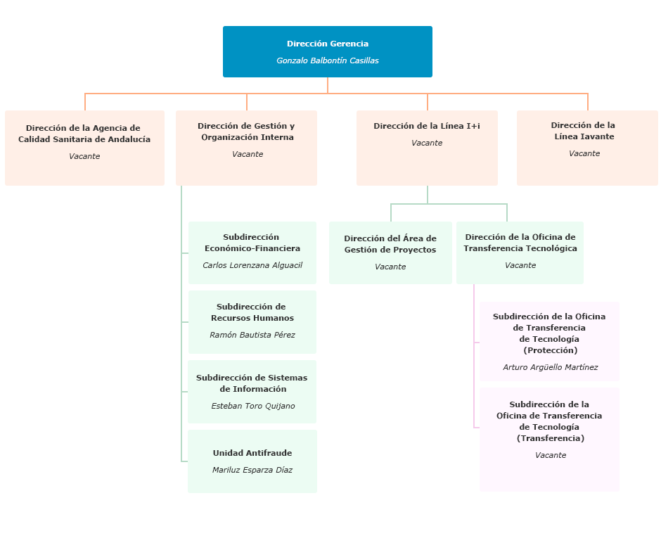 Organigrama de la Fundación Pública Andaluza Progreso y Salud, M.P.