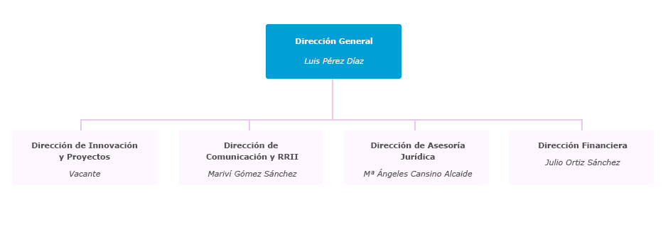 Organigrama del Parque Científico Tecnológico Cartuja, S.A.