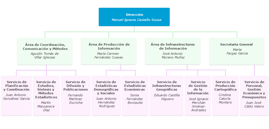 Organigrama del Instituto de Estadística y Cartografía de Andalucía