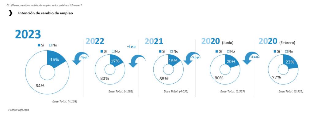 Evolución del porcentaje de Intención de cambio de empleo 2020-2023, según el informe de&nbsp;Intención de Cambio de Empleo&nbsp;que cada año elabora Infojobs.