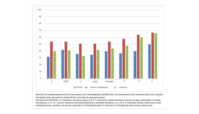 Plan de acción y procedimientos establecidos contra los riesgos psicosociales (estrés, acoso o intimidación y violencia), por sector de actividad en la UE­27.