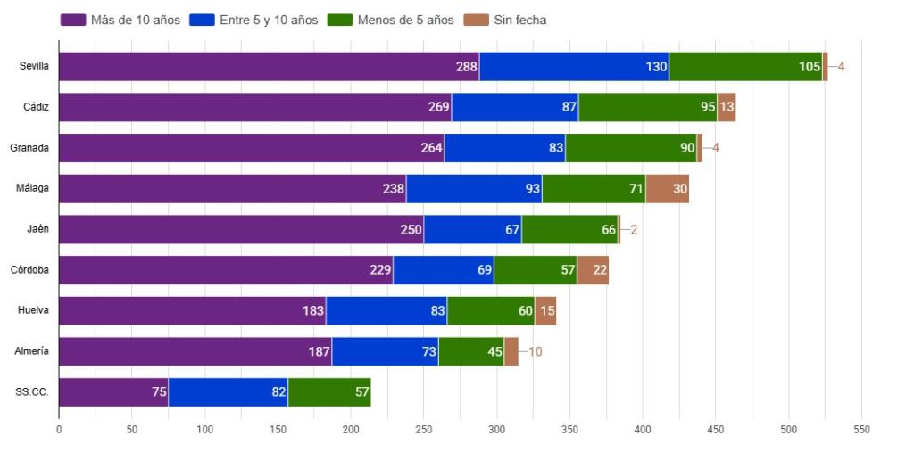 Antigüedad del parque de vehículos de la Junta de Andalucía por provincias 1T 2026